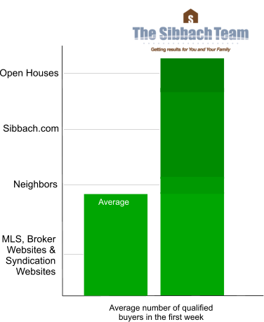 drive traffic through homes